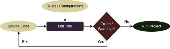 Linting tool flowchart